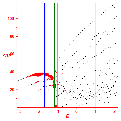 Peres lattice <N>